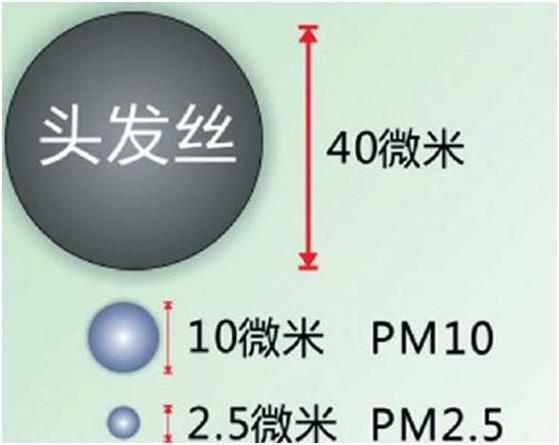 降尘易除尘难：降伏空中PM10期待地面良招