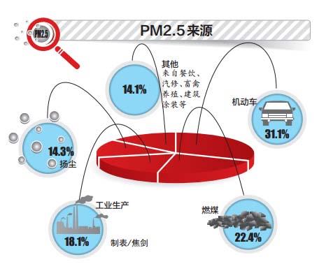 我国PM2.5成分监测设备3年内将量产上市